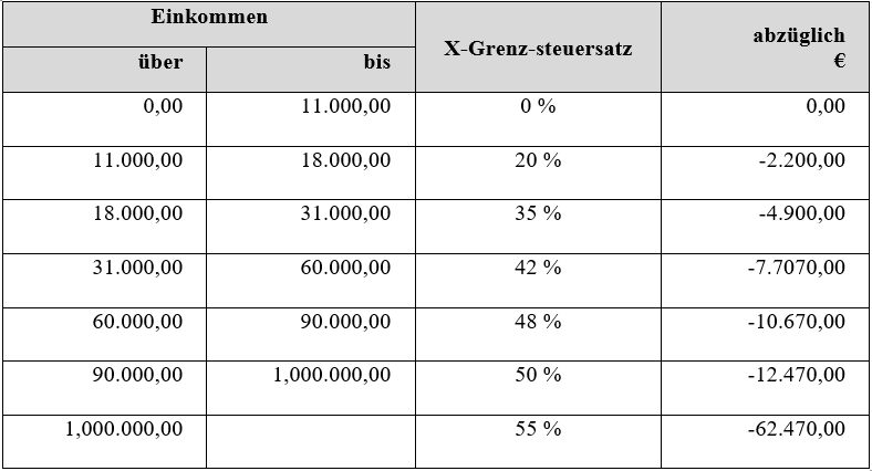 Wie berechnet sich die Einkommensteuer nach Tarif?